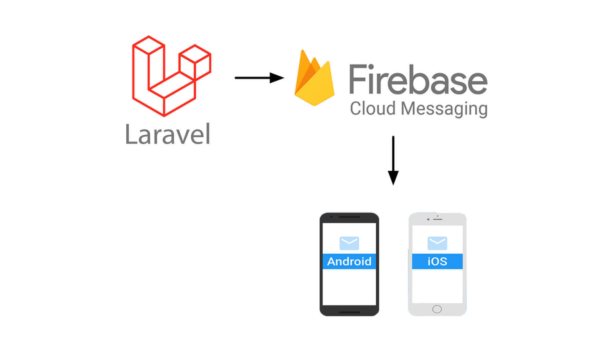 Laravel Firebase Cloud Messaging Paketi